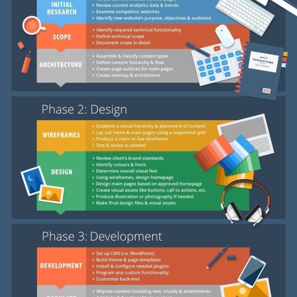 Phases of website&nbsp;Development